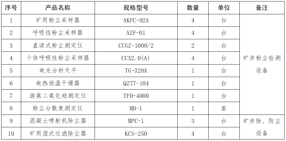 1.礦井粉塵檢測(cè)設(shè)備采購(gòu)項(xiàng)目詢(xún)價(jià)公告.png
